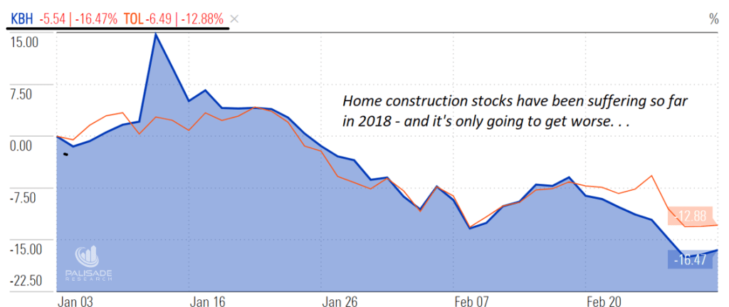 Pain for home construction stocks are just getting started. . .