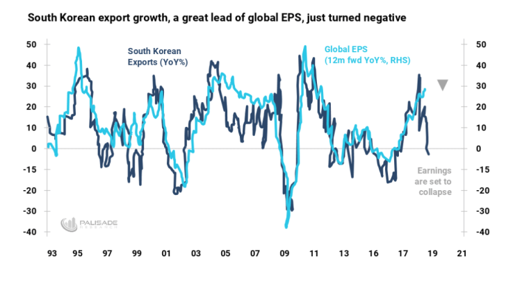 South Korean Export Growth Indicator (SKEG)