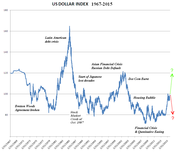 USDIndex1967-2015